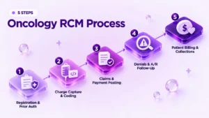 The Oncology Revenue Cycle Management Process